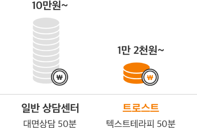 일반 상담센터는 대면상담 50분 기준으로 10만원부터 있습니다. 트로스트는 텍스트테라피 50분 기준으로 1만 2천원부터 있습니다.